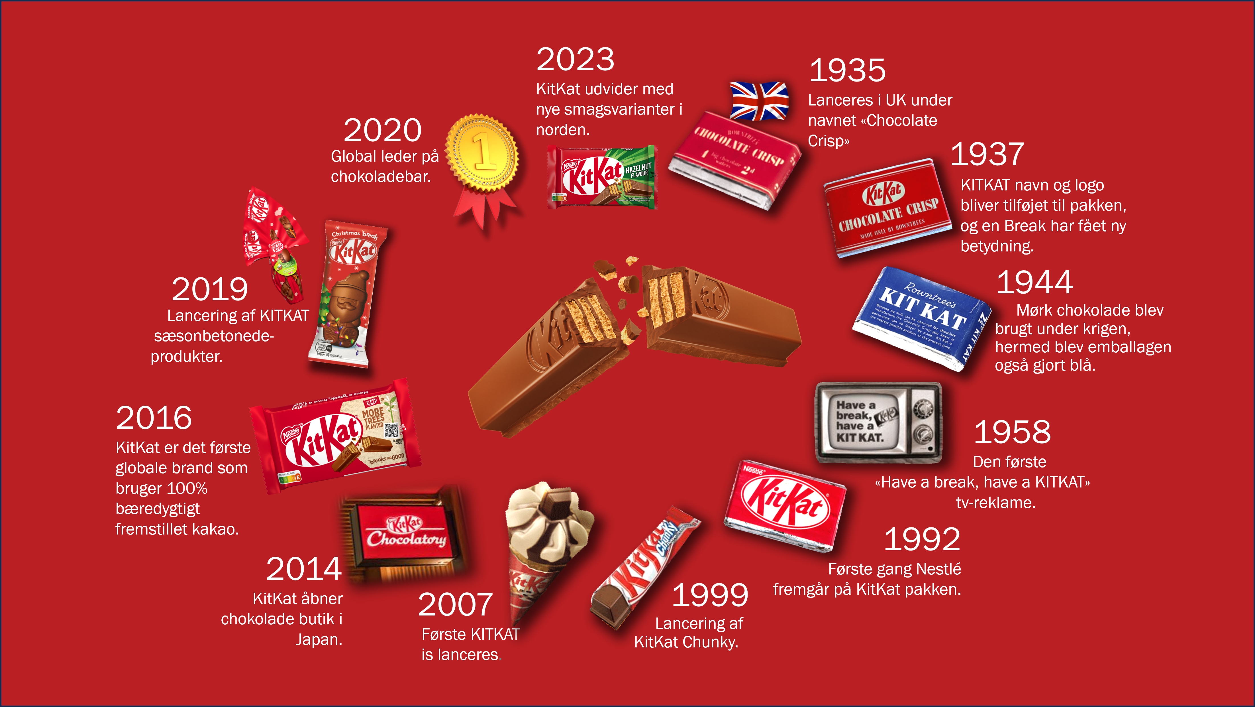 KitKat History